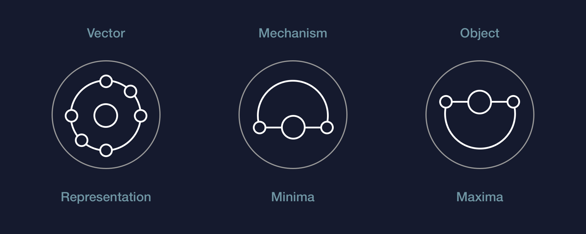 Entanglement amplitudes in symbols: Vector as Representation, Mechanism as Minima and Object as Maxima