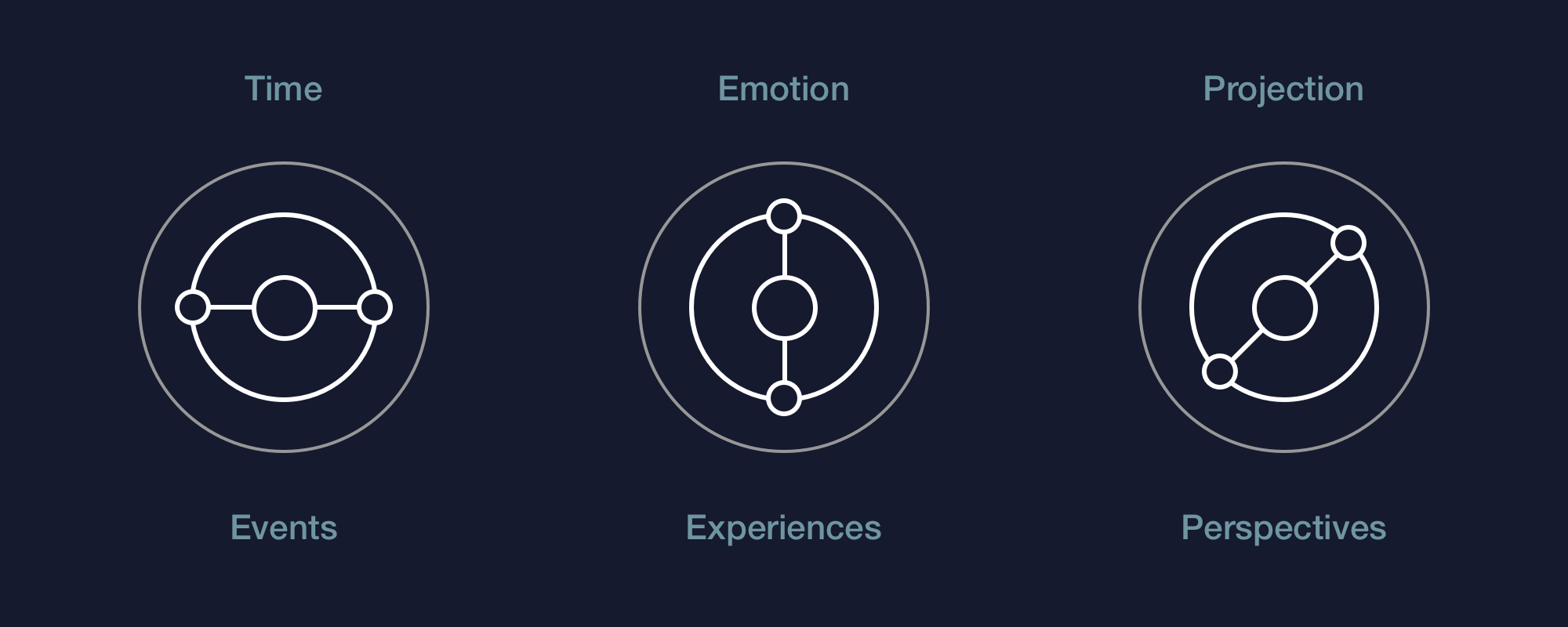 Entanglement coordinates in symbols: Time as Events, Emotion as Experiences and Projection as Perspectives