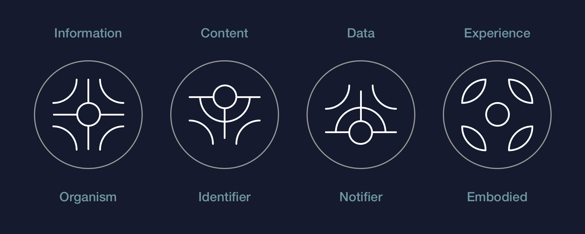 Metaconstructs in symbols: Information as Organism, Content as Identifier, Data as Notifier and Experience as Embodied