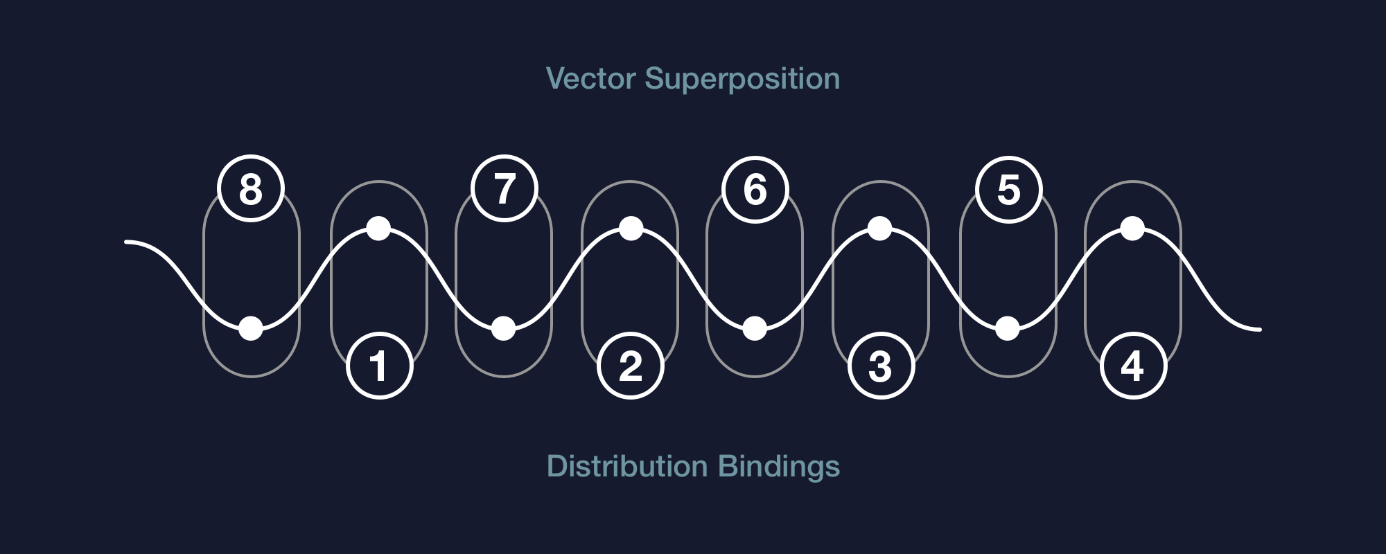Node string diagram: number sequence alternating up and down horizontally as 8, 1, 7, 2, 6, 3, 5, 4.