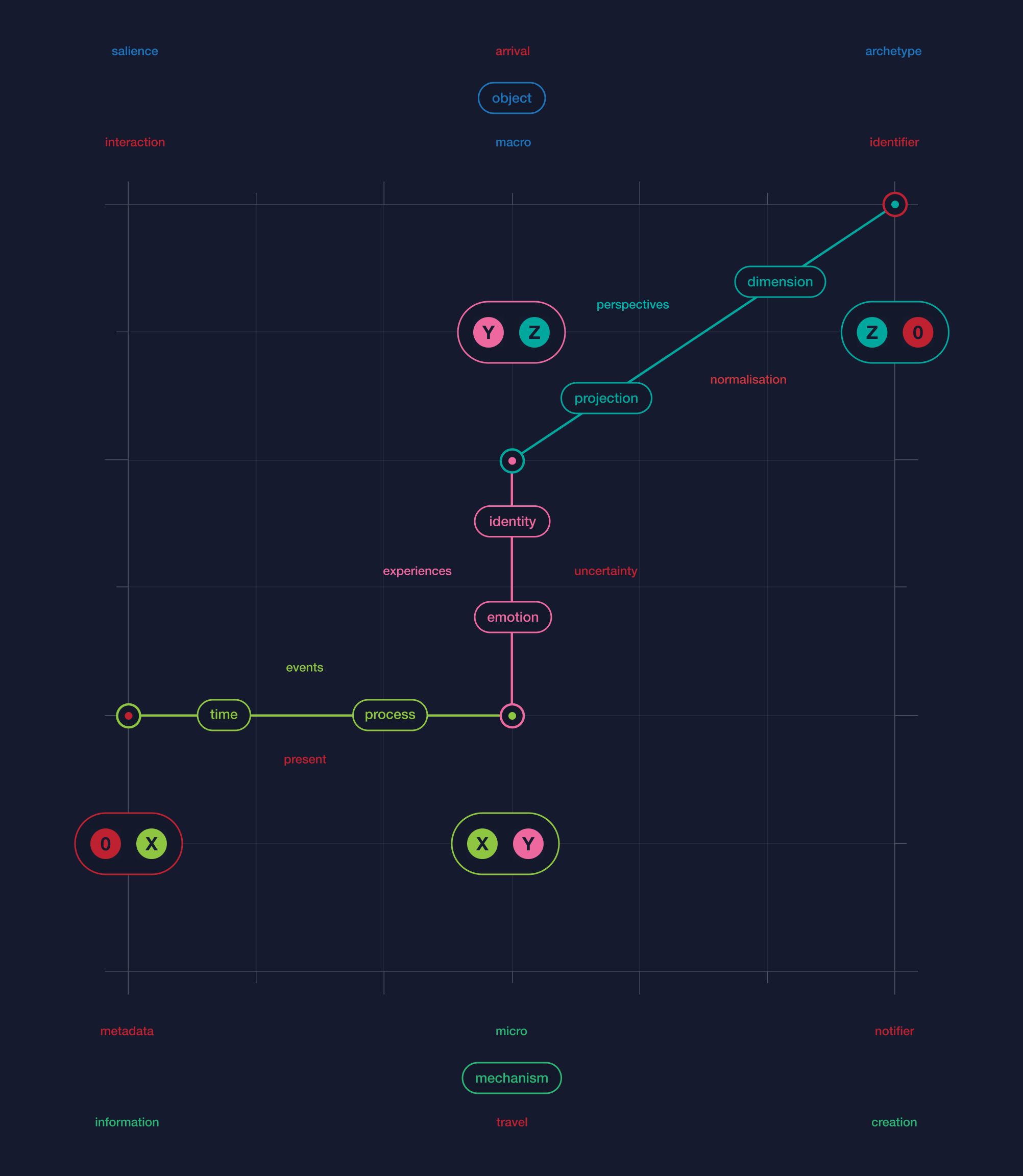 Grid Loop Connectome Schematic